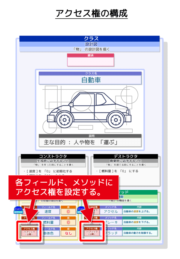 アクセス権の構成：各フィールド、メソッドに設定する