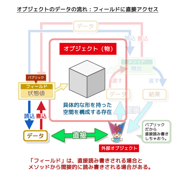 オブジェクトのデータの流れ：フィールドに直接アクセスした場合