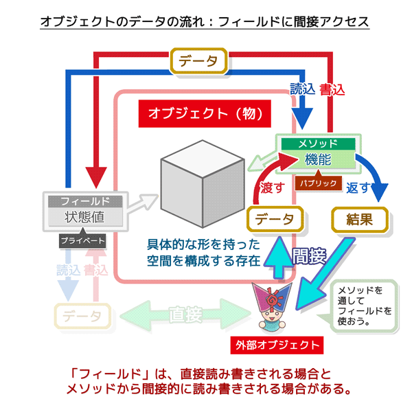 オブジェクトのデータの流れ：フィールドに間接的にアクセスした場合（メソッドの利用）