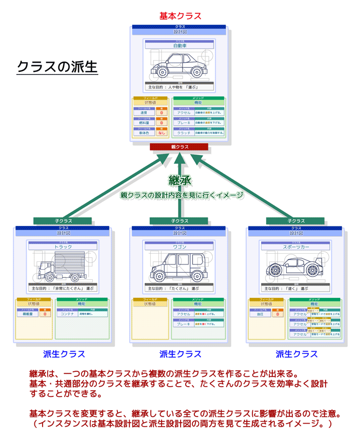 クラスの派生