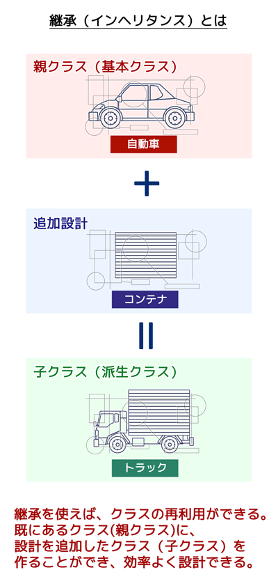 継承（インヘリタンス）を使う：継承を利用することで既にあるクラスの再利用できる