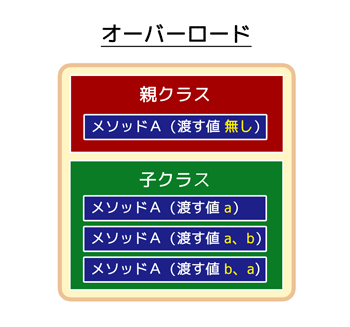 オーバーロード：メソッドの多重定義