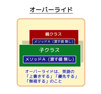 オーバーライド：親クラスの定義を子クラスで再定義する