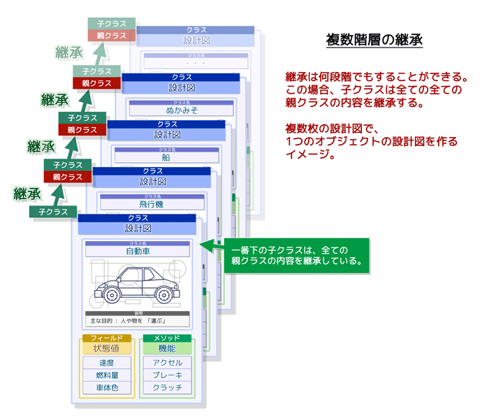 複数階層の継承：継承は何段階でもできる。