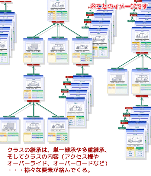 継承の問題点：単一継承や多重継承、オーバーライドやオーバーロードなど様々な要素が絡んで複雑化する