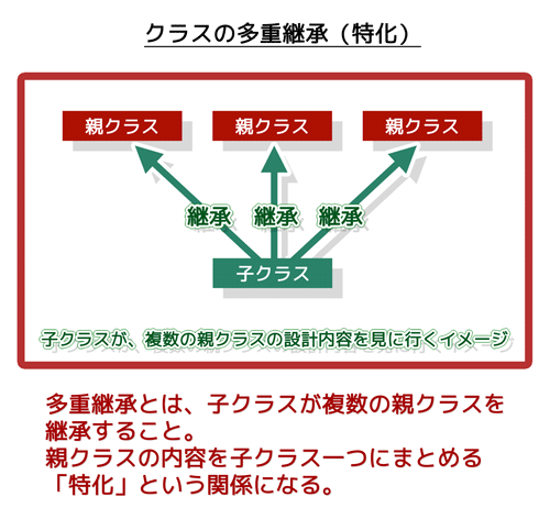 クラスの多重継承(特化):子クラスが複数の親クラスを継承すること。