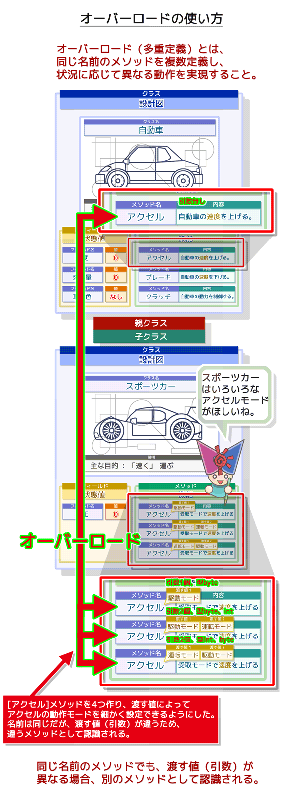 オーバーロードの使い方:メソッドを複数定義して状況に応じて異なる動作を実現する