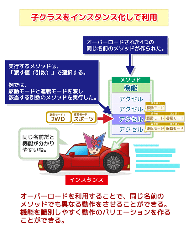 オーバーロードを使った子クラスをインスタンス化：同じ名前のメソッドにすることで機能を分類、類推しやすくなる