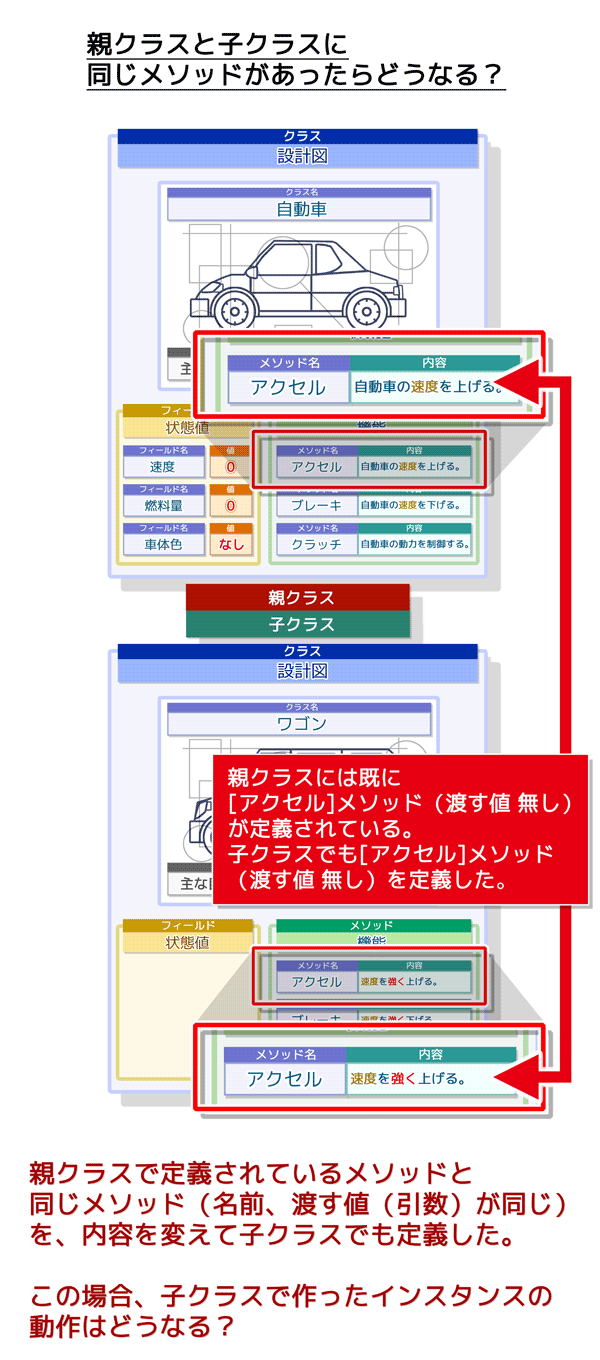 オーバーライドの例:同じ名前のメソッドがあった場合