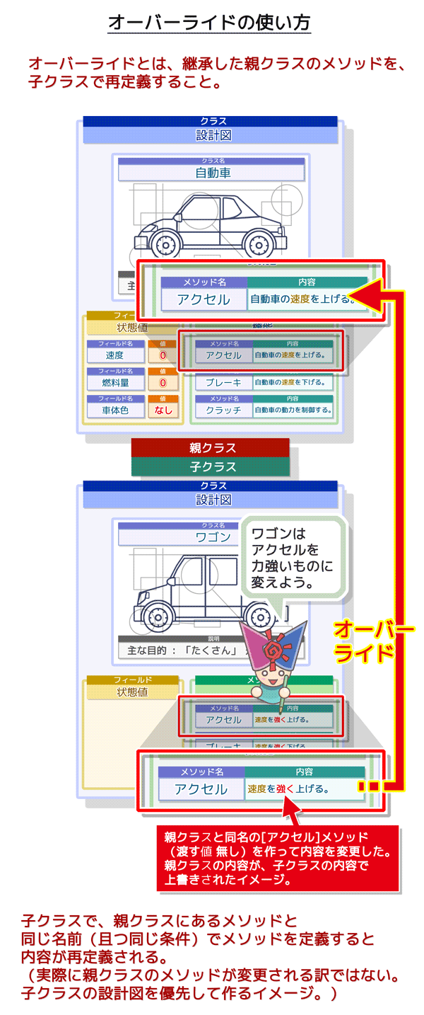 オーバーライドの使い方：親クラスにあるメソッドと同じ名前と条件で子クラスに定義した場合再定義される