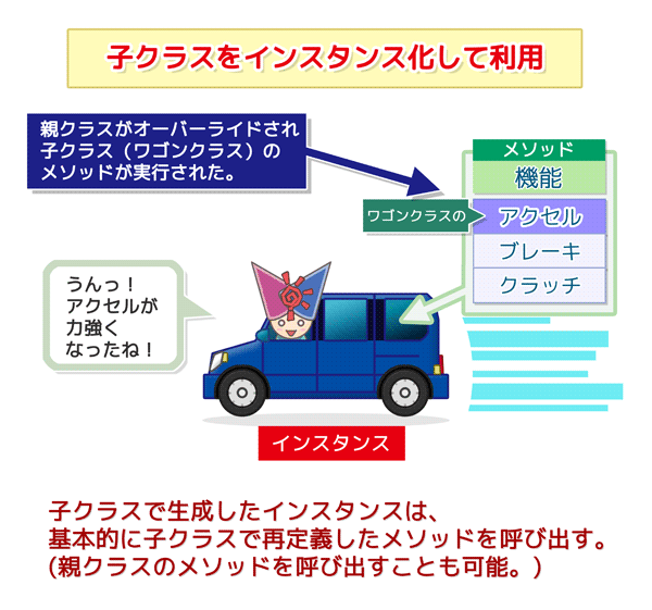 オーバーライドを利用:子クラスをインスタンス化して使用