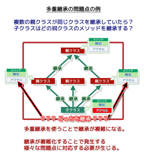 多重継承の問題点