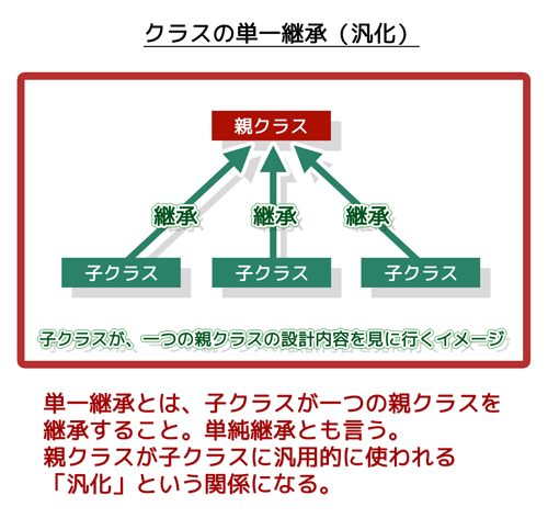 クラスの単一継承（汎化）：子クラスが1つの親クラスを継承すること。単純継承