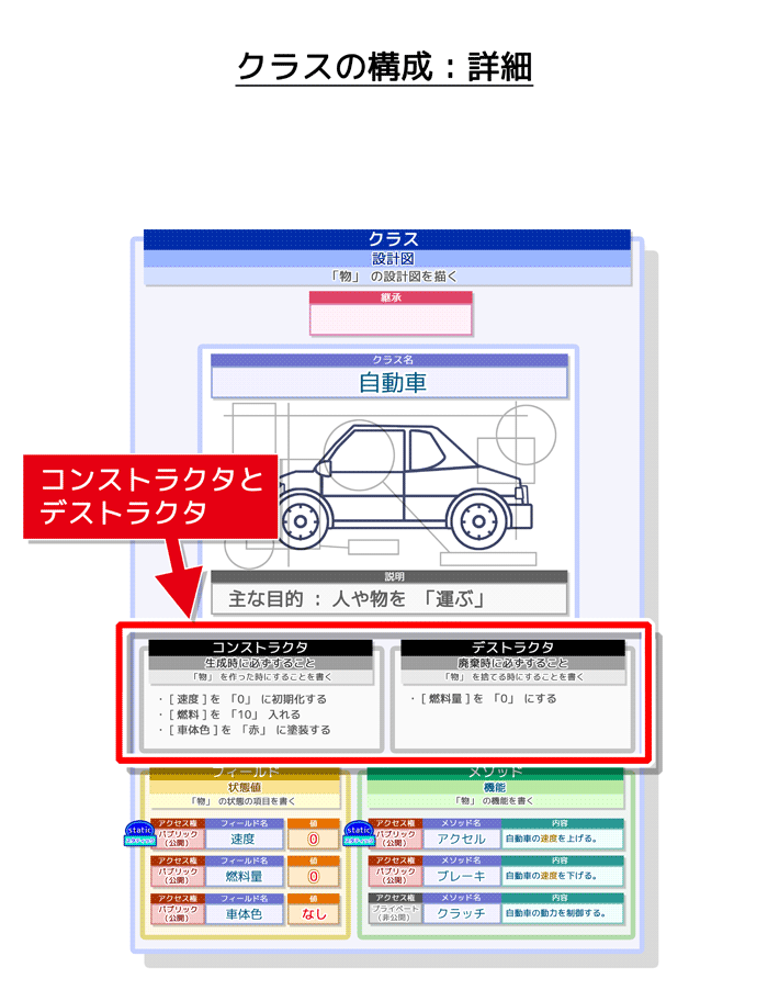クラスの構成(詳細):コンストラクタとデストラクタ