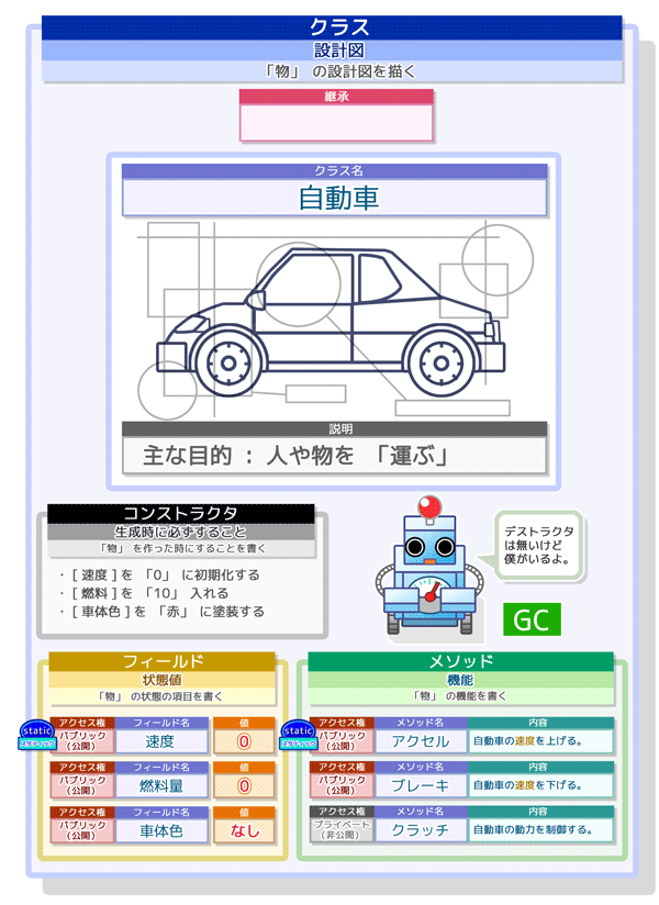 GC(ガベージコレクタ)