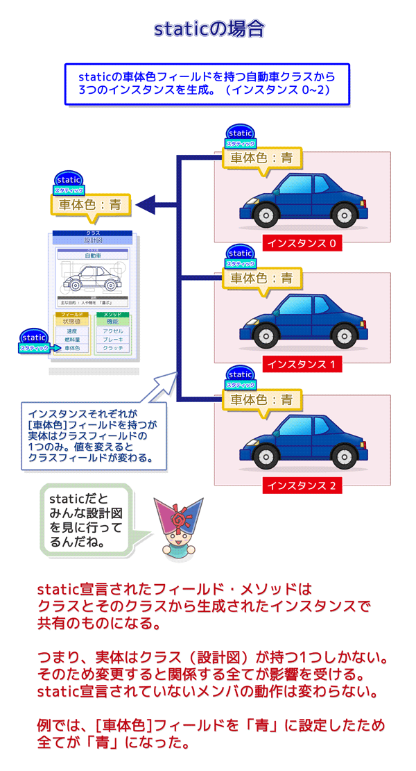 インスタンスとstatic（スタティック）の関係：staticの場合