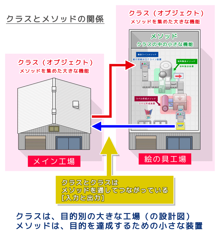 クラスとメソッドの関係:クラスは目的別の大きな工場、メソッドは小さな装置