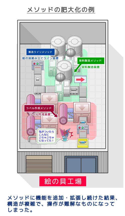 メソッド肥大化の例:メソッドに機能を追加・拡張し続けた結果、難解なものになってしまった