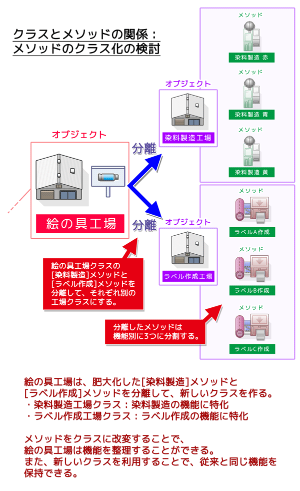 クラスとメソッドの関係:メソッドのクラス化の検討