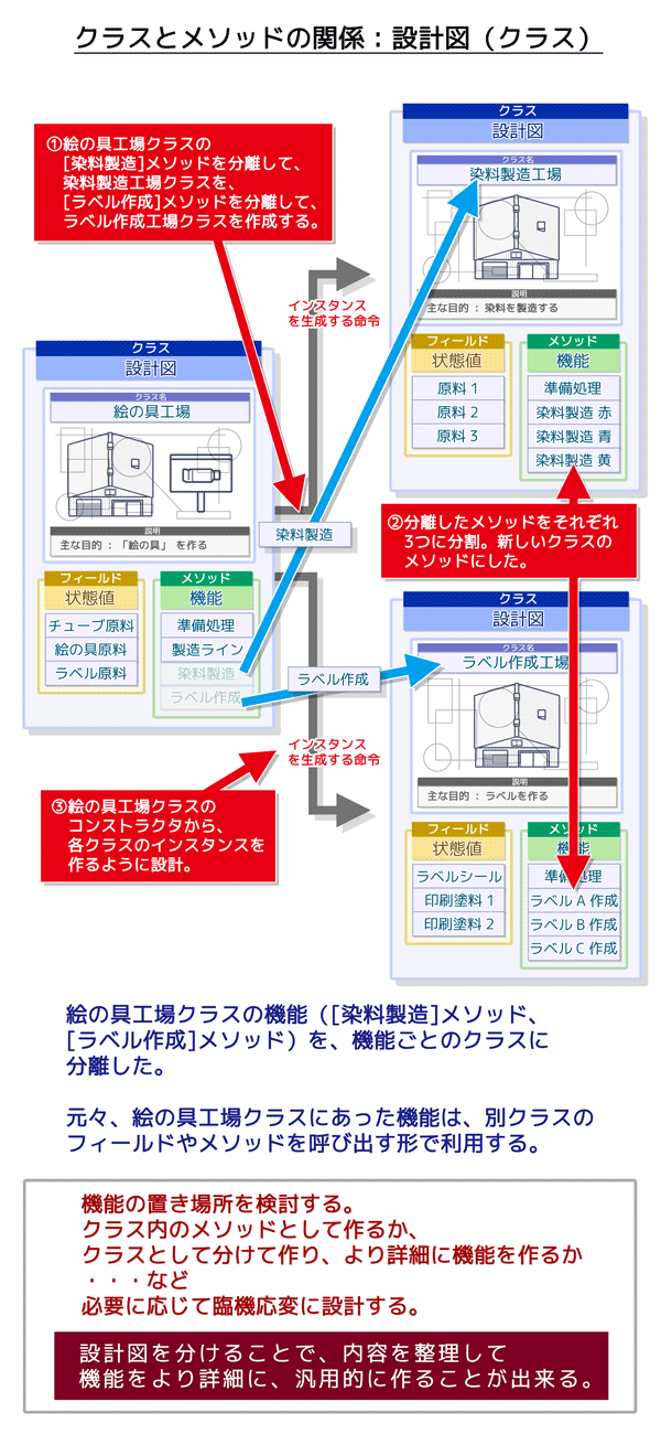 クラスとメソッドの関係(設計図(クラス)):機能の置き場所を検討する