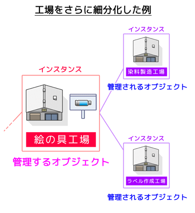 工場クラスをさらに細分化した例