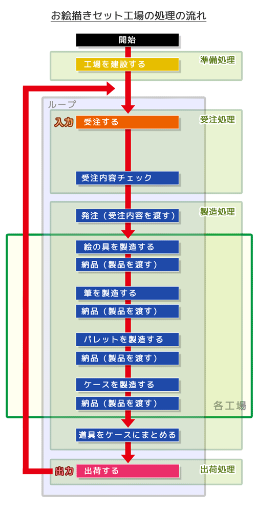 お絵描きセット工場の処理の流れ図
