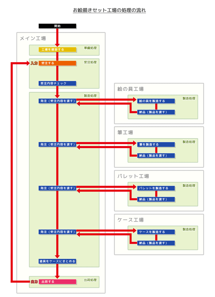 お絵描きセット工場の処理の流れ図(工場別)