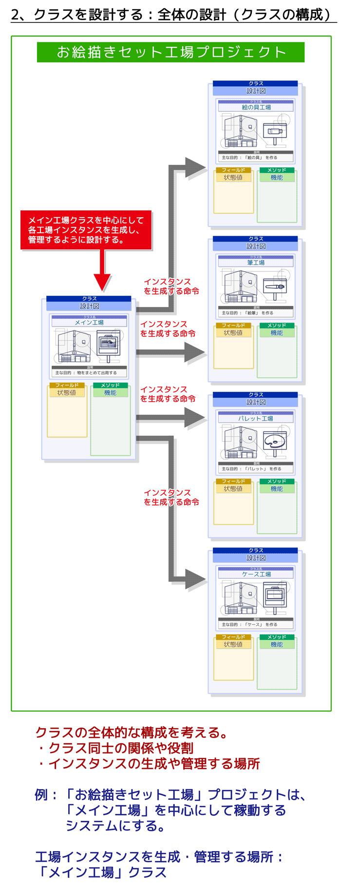 システムの概要を考える:2、クラスを設計する:全体の設計(クラスの構成)