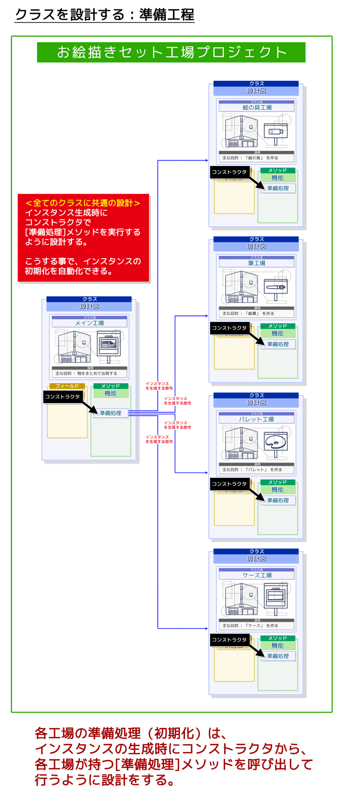 クラスを設計する:準備工程(全てのクラスに共通の設計)コンストラクタを使う