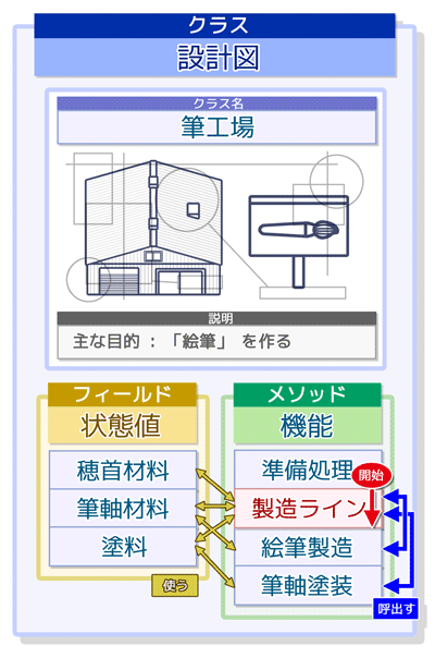 個別クラスの設計:クラスカード(筆工場クラスの流れ)