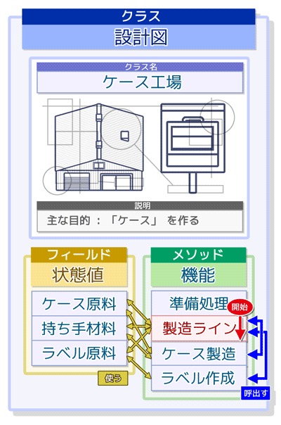 個別クラスの設計:クラスカード(ケース工場クラスの流れ)