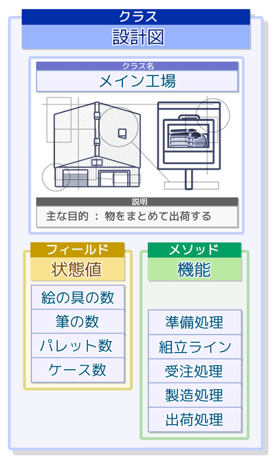 個別クラスの設計:クラスカード(メイン工場クラス)