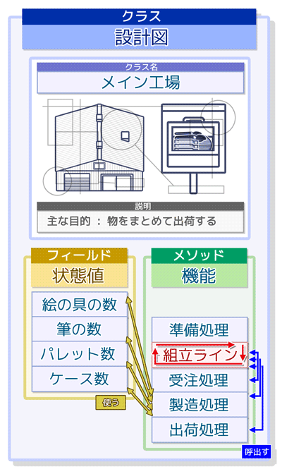 個別クラスの設計:クラスカード(メイン工場クラスの流れ)