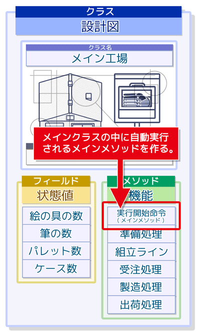 クラスカード:自動実行のメインメソッドを作る