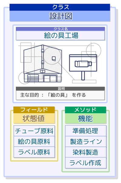 個別クラスの設計:クラスカード(絵の具工場クラス)
