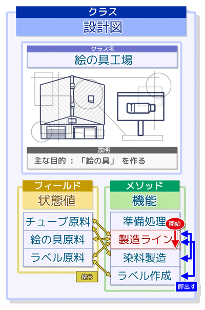 個別クラスの設計:クラスカード(メイン工場クラスの流れ)