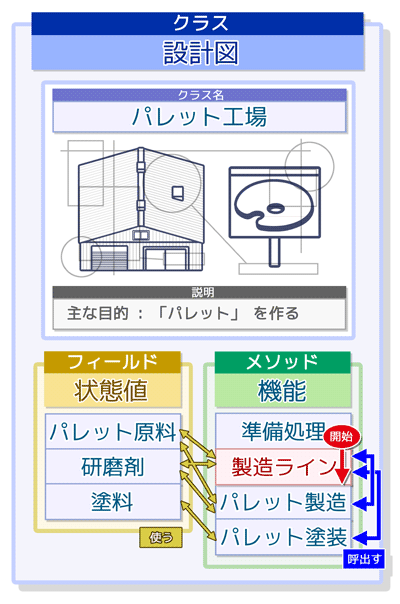 個別クラスの設計:クラスカード(パレット工場クラスの流れ)