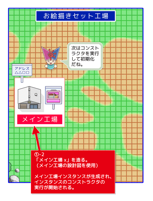 クラスの連携の流れ：1、工場を建設する　の詳細2