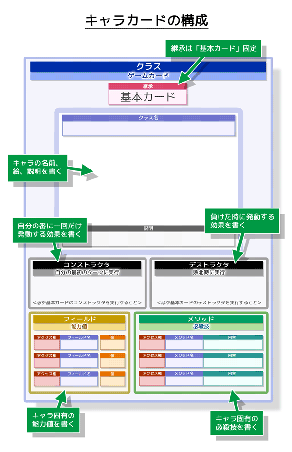 クラスカード：キャラカードの構成