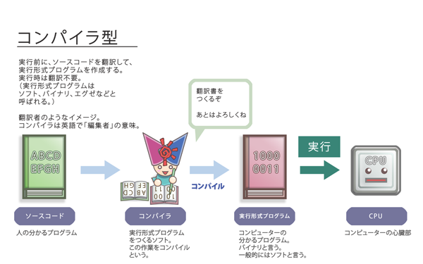 コンパイラ型 実行前に、ソースコードを翻訳して、 実行形式プログラムを作成する。 実行時は翻訳不要。 