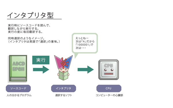 インタプリタ型 実行時にソースコードを読んで、 翻訳しながら実行する。 実行の度に毎回翻訳する。  同時通訳のようなイメージ。