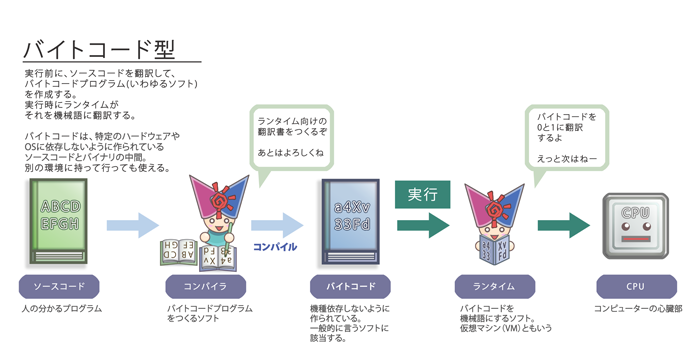 バイトコード型 実行前に、ソースコードを翻訳して、 バイトコードプログラム(いわゆるソフト) を作成する。 実行時にランタイムが それを機械語に翻訳する。