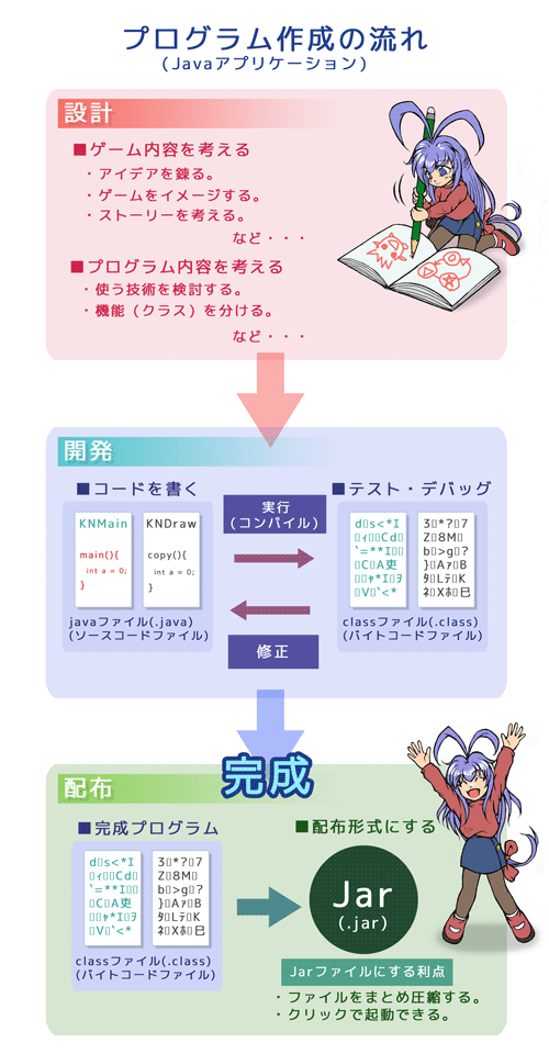 プログラム作成の流れ（設計、開発、配布）