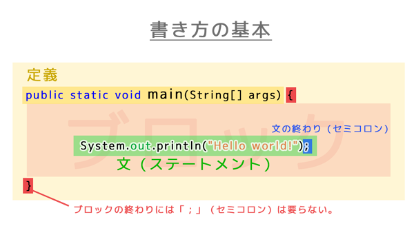 書き方の基本