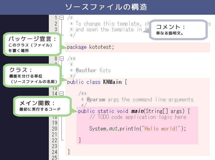 ソースファイルの構造図(パッケージ、クラス、メイン関数)
