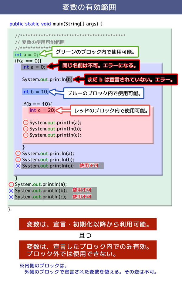 変数の有効範囲　宣言・初期化以降から利用可能