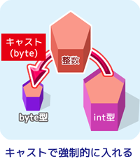 キャスト：キャストで入れる