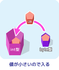 キャスト：小さい場合