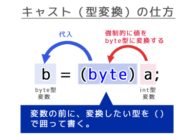 キャストの仕方