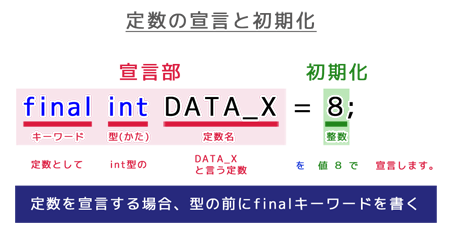 定数の宣言と初期化 定数を宣言する場合、型の前にfinalキーワードを書く